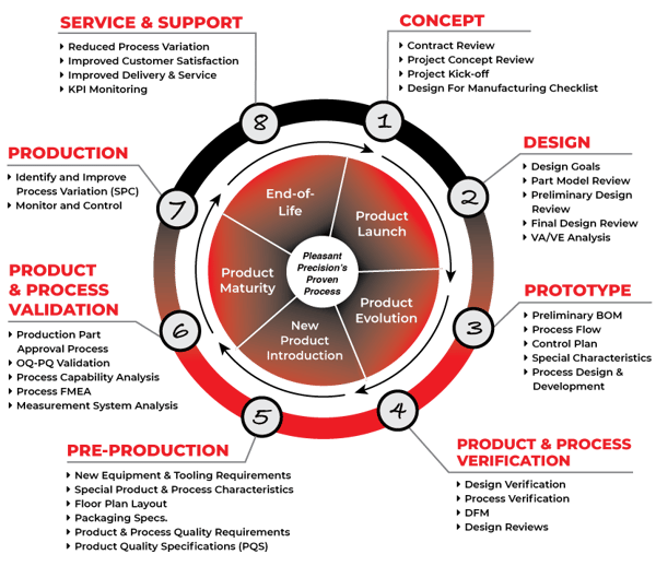 PPI-Proven-Process-Graphic